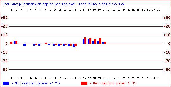 Teploty v Jesenkch