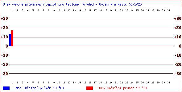 Teploty v Jesenkch