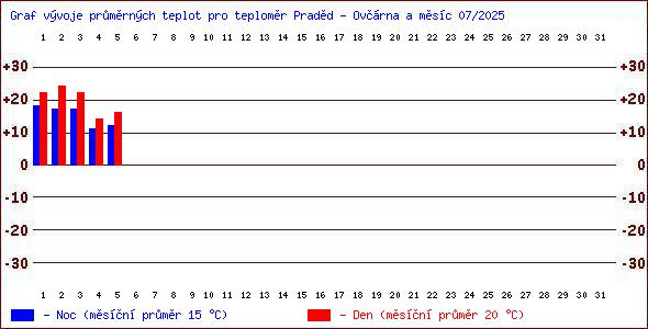 Teploty v Jesenkch