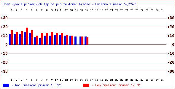 Teploty v Jesenkch