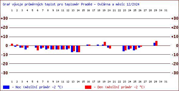 Teploty v Jesenkch