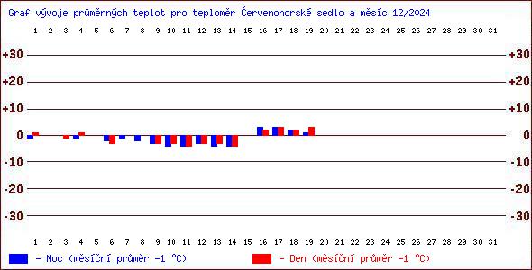 Teploty v Jesenkch