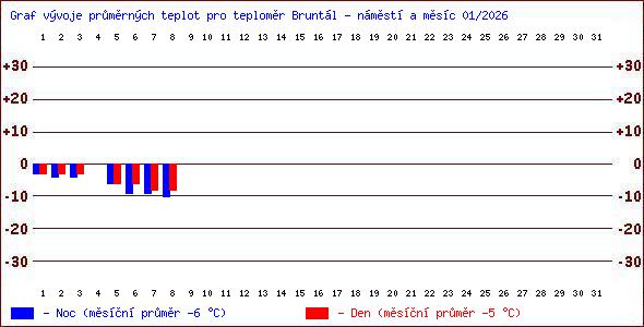 Teploty v Jesen�k�ch