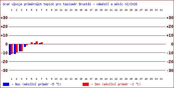 Teploty v Jesen�k�ch