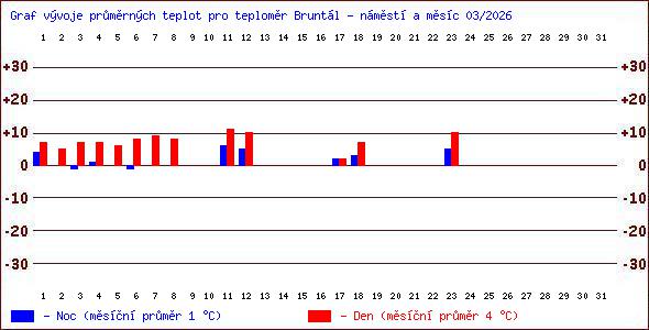 Teploty v Jesen�k�ch