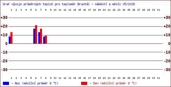 Teploty v Jesen�k�ch