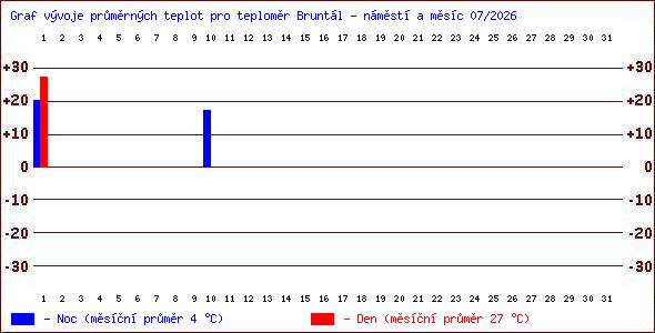 Teploty v Jesen�k�ch