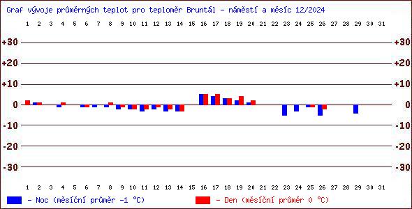 Teploty v Jesenkch