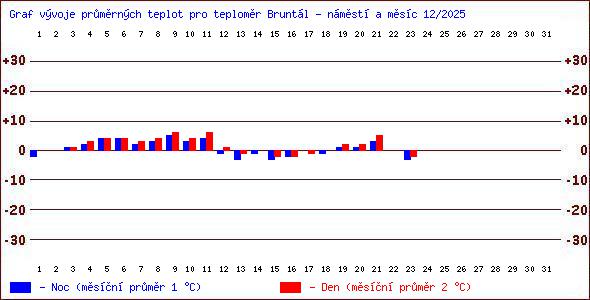 Teploty v Jesen�k�ch