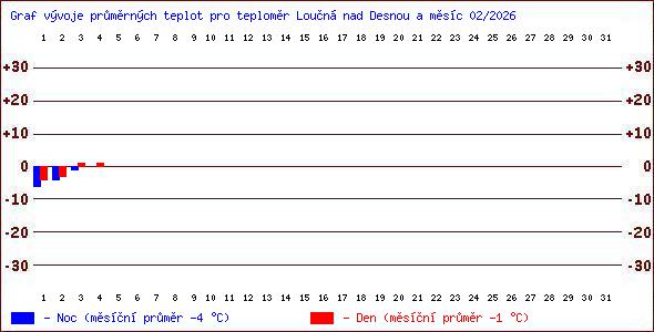 Teploty v Jesen�k�ch