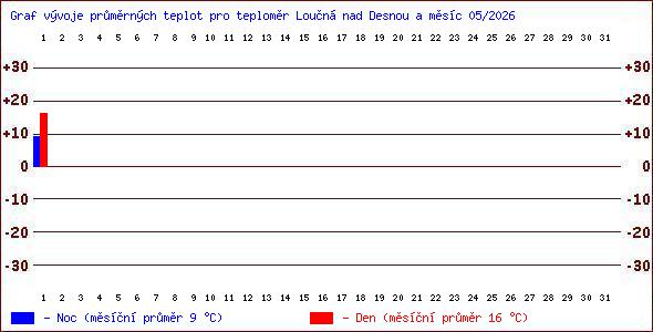 Teploty v Jesen�k�ch