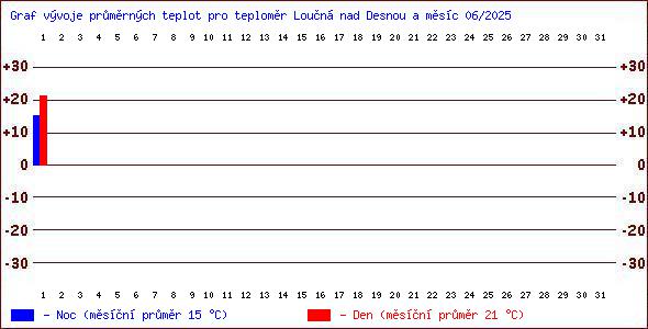 Teploty v Jesenkch