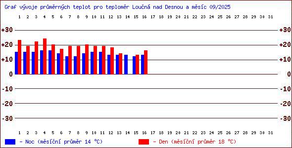 Teploty v Jesenkch