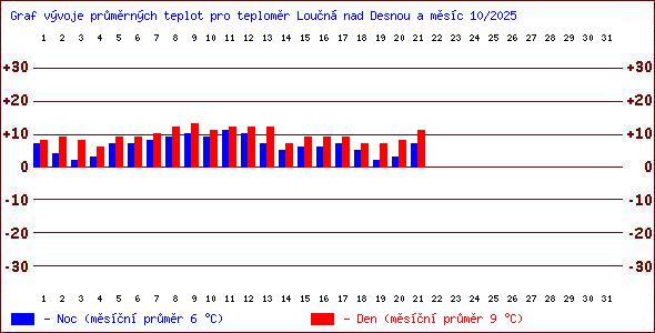 Teploty v Jesenkch