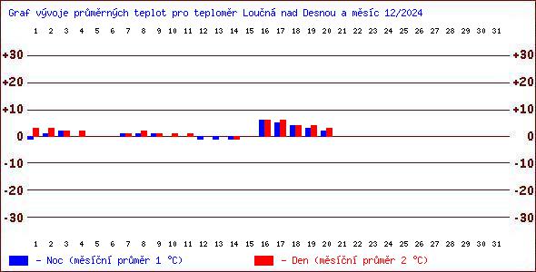 Teploty v Jesenkch