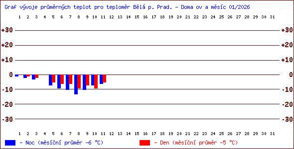 Teploty v Jesen�k�ch
