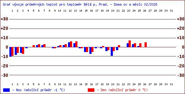 Teploty v Jesen�k�ch