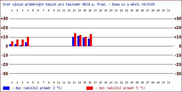 Teploty v Jesen�k�ch