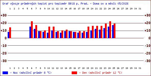 Teploty v Jesen�k�ch