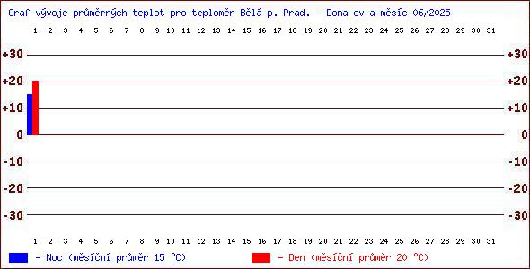Teploty v Jesenkch