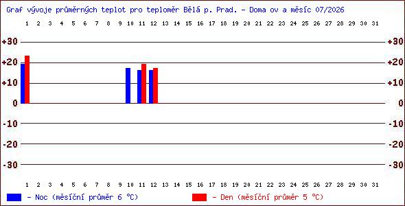 Teploty v Jesen�k�ch