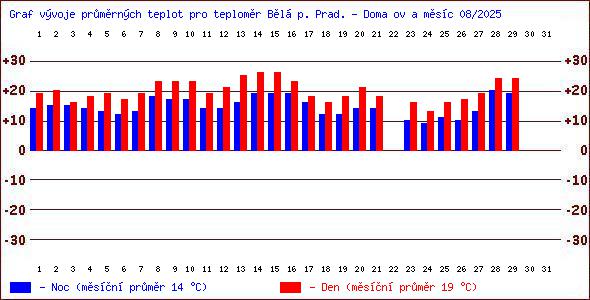 Teploty v Jesenkch