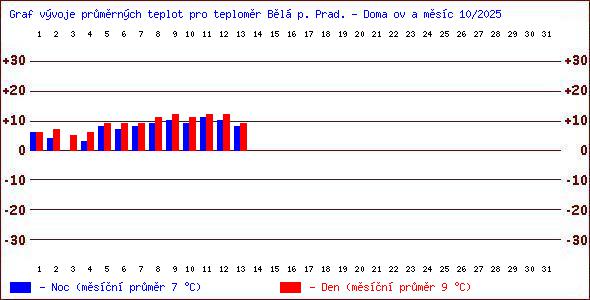 Teploty v Jesenkch