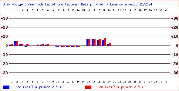 Teploty v Jesenkch