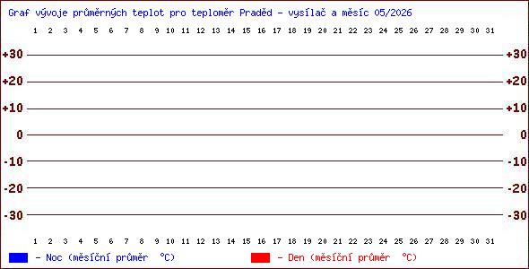 Teploty v Jesen�k�ch
