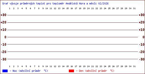 Teploty v Jesen�k�ch