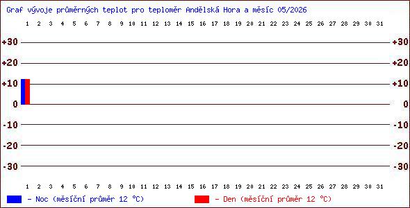 Teploty v Jesen�k�ch