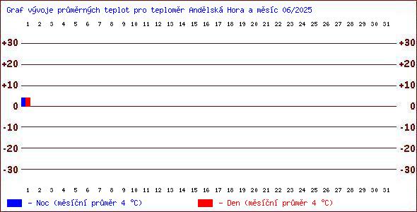 Teploty v Jesenkch
