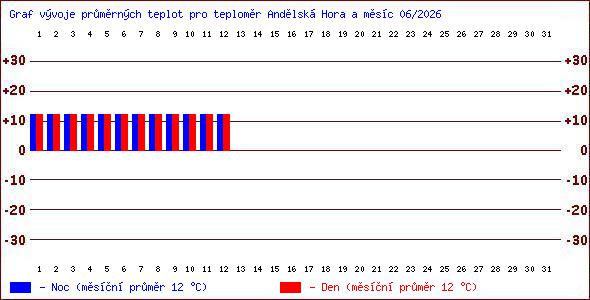Teploty v Jesen�k�ch