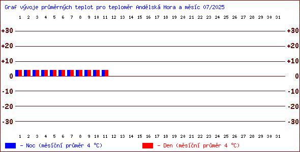Teploty v Jesenkch