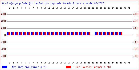 Teploty v Jesenkch