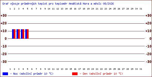 Teploty v Jesen�k�ch