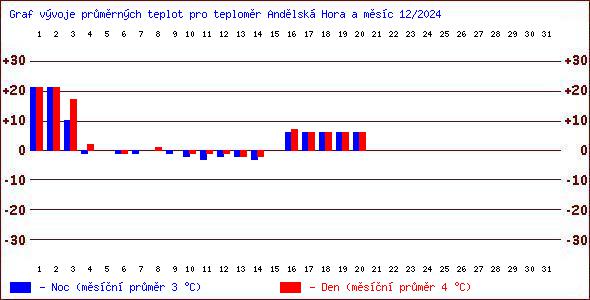 Teploty v Jesenkch