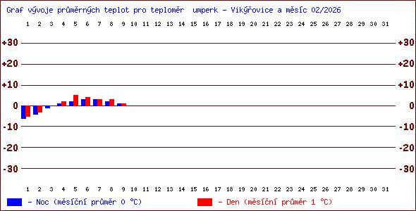 Teploty v Jesen�k�ch