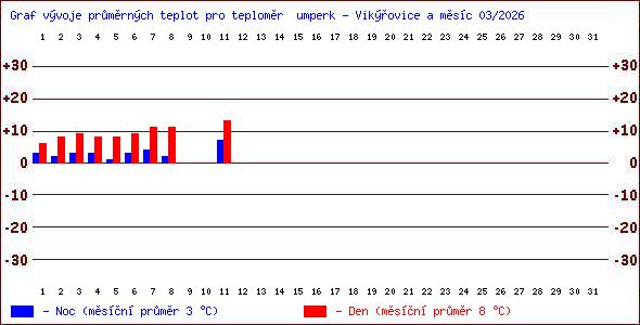 Teploty v Jesen�k�ch