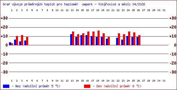 Teploty v Jesen�k�ch