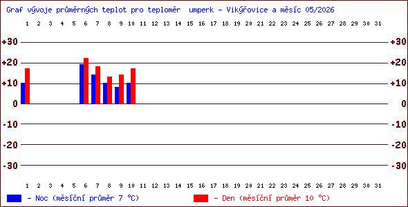 Teploty v Jesen�k�ch