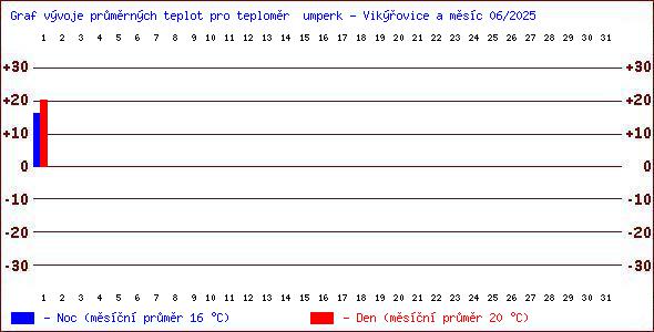 Teploty v Jesenkch