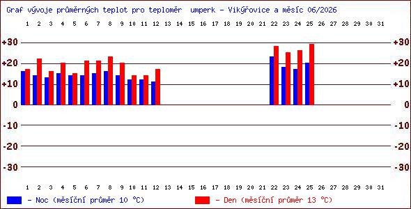 Teploty v Jesen�k�ch
