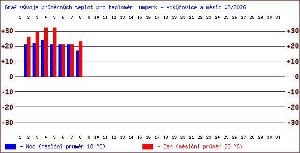 Teploty v Jesen�k�ch