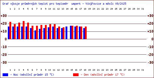 Teploty v Jesenkch