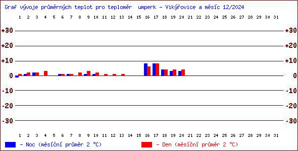 Teploty v Jesenkch