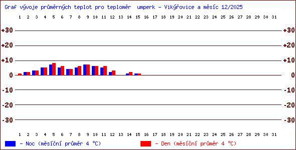 Teploty v Jesen�k�ch