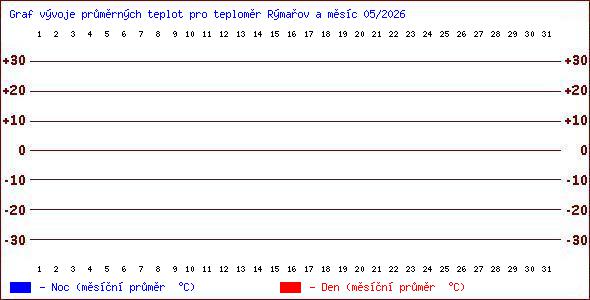 Teploty v Jesen�k�ch