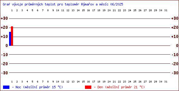 Teploty v Jesenkch