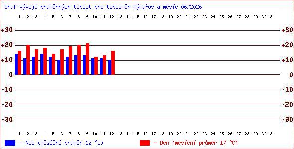 Teploty v Jesen�k�ch